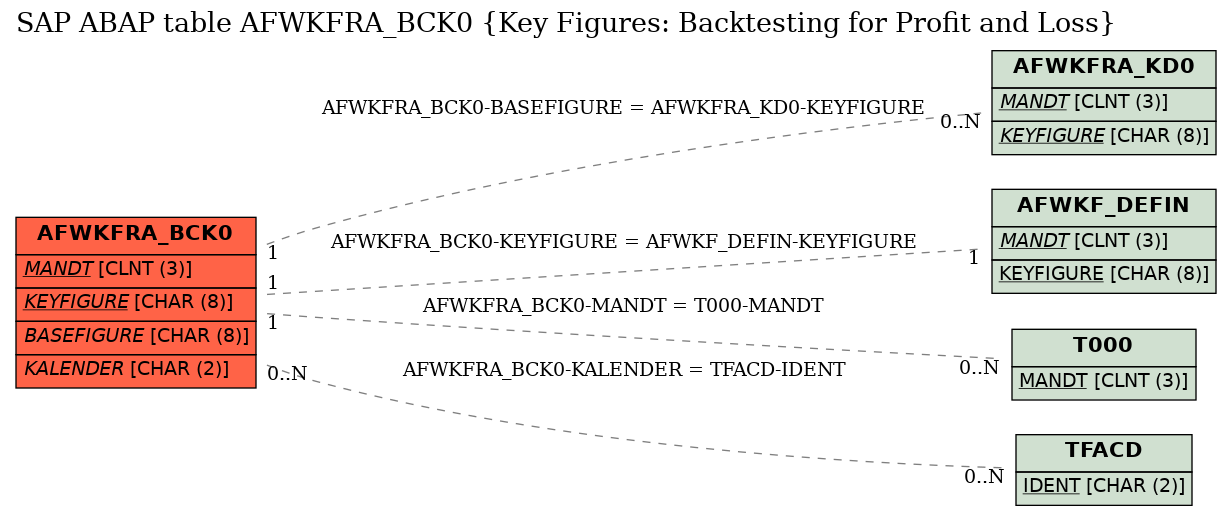 E-R Diagram for table AFWKFRA_BCK0 (Key Figures: Backtesting for Profit and Loss)