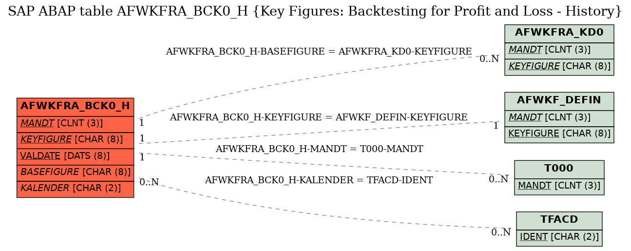 E-R Diagram for table AFWKFRA_BCK0_H (Key Figures: Backtesting for Profit and Loss - History)