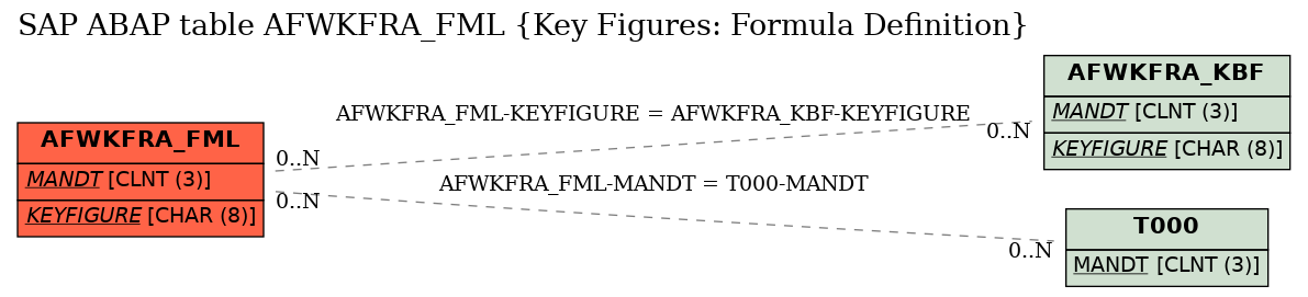 E-R Diagram for table AFWKFRA_FML (Key Figures: Formula Definition)