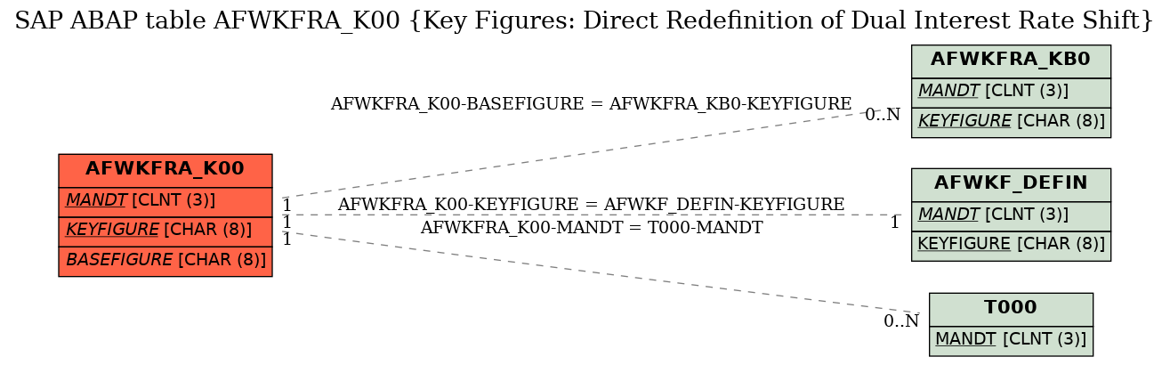 E-R Diagram for table AFWKFRA_K00 (Key Figures: Direct Redefinition of Dual Interest Rate Shift)