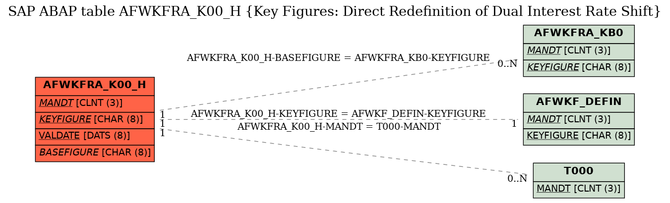 E-R Diagram for table AFWKFRA_K00_H (Key Figures: Direct Redefinition of Dual Interest Rate Shift)