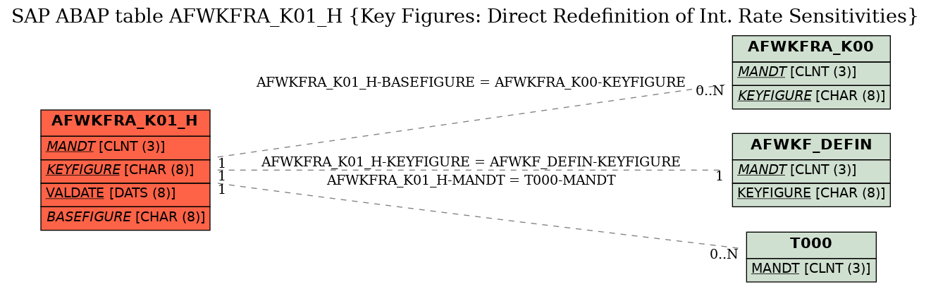 E-R Diagram for table AFWKFRA_K01_H (Key Figures: Direct Redefinition of Int. Rate Sensitivities)