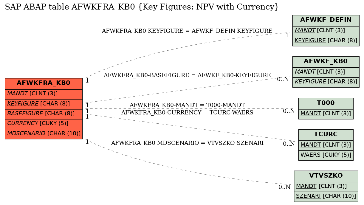 E-R Diagram for table AFWKFRA_KB0 (Key Figures: NPV with Currency)