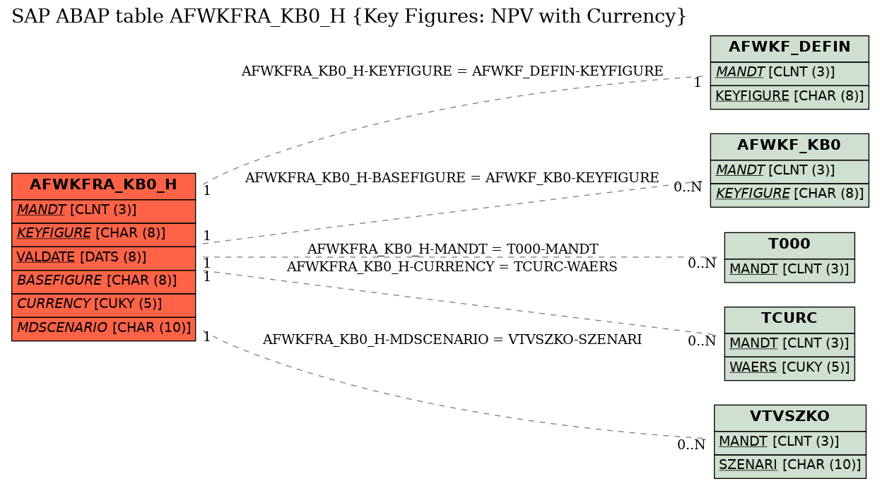 E-R Diagram for table AFWKFRA_KB0_H (Key Figures: NPV with Currency)