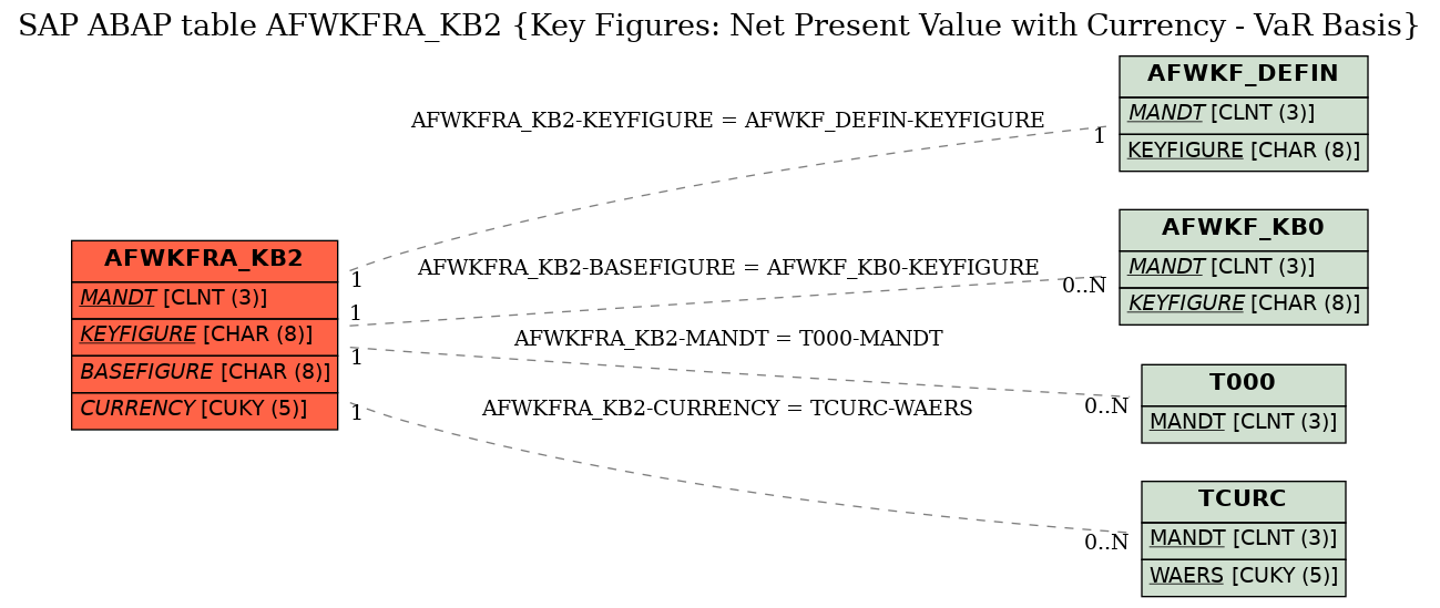 E-R Diagram for table AFWKFRA_KB2 (Key Figures: Net Present Value with Currency - VaR Basis)