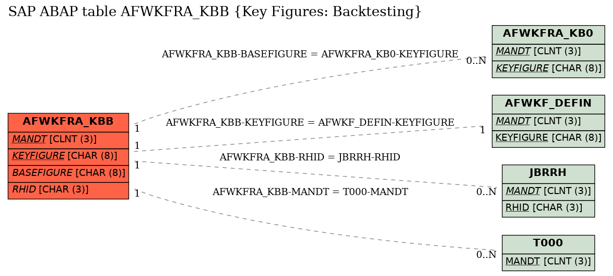 E-R Diagram for table AFWKFRA_KBB (Key Figures: Backtesting)