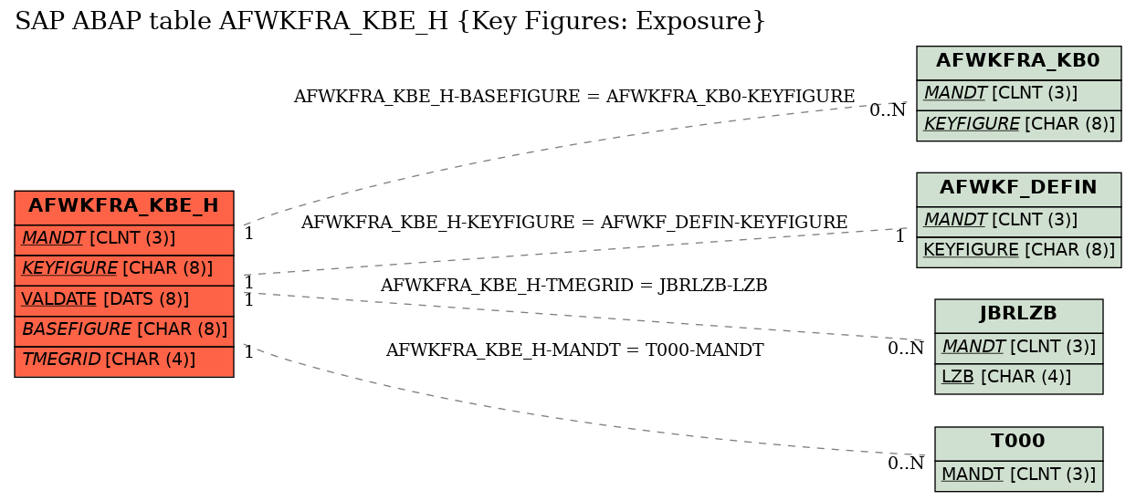 E-R Diagram for table AFWKFRA_KBE_H (Key Figures: Exposure)