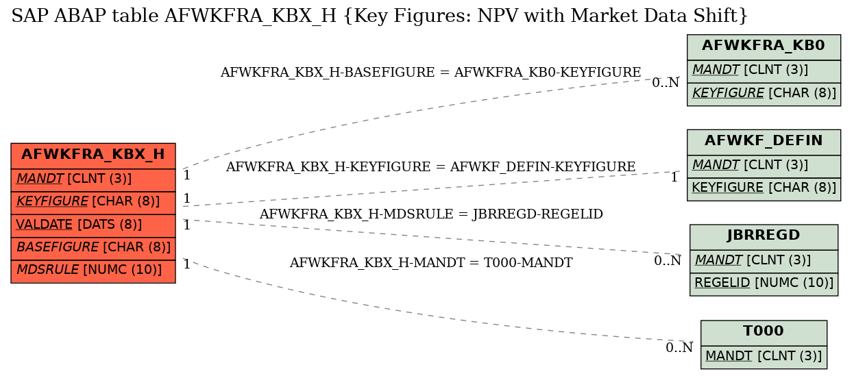 E-R Diagram for table AFWKFRA_KBX_H (Key Figures: NPV with Market Data Shift)