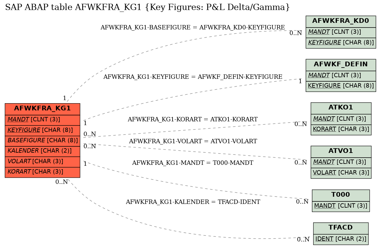 E-R Diagram for table AFWKFRA_KG1 (Key Figures: P&L Delta/Gamma)