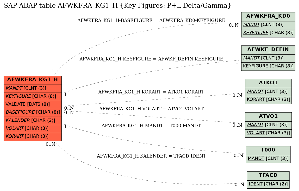 E-R Diagram for table AFWKFRA_KG1_H (Key Figures: P+L Delta/Gamma)