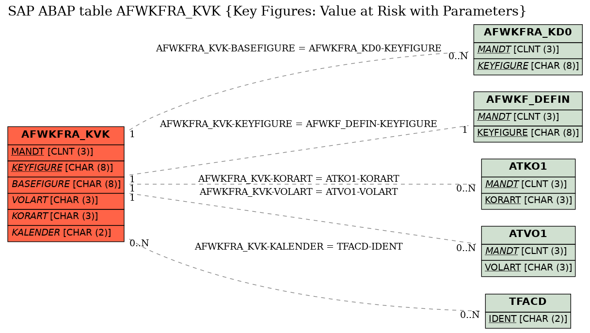 E-R Diagram for table AFWKFRA_KVK (Key Figures: Value at Risk with Parameters)