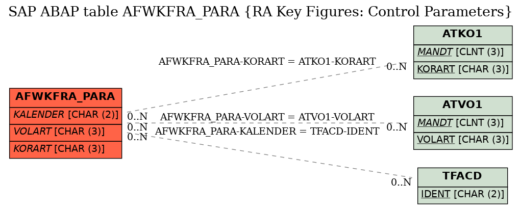 E-R Diagram for table AFWKFRA_PARA (RA Key Figures: Control Parameters)
