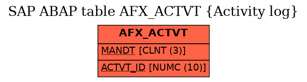 E-R Diagram for table AFX_ACTVT (Activity log)