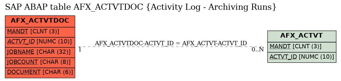 E-R Diagram for table AFX_ACTVTDOC (Activity Log - Archiving Runs)