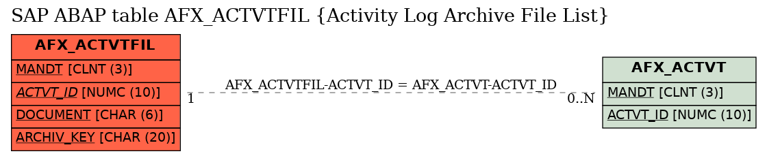 E-R Diagram for table AFX_ACTVTFIL (Activity Log Archive File List)