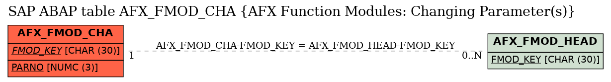 E-R Diagram for table AFX_FMOD_CHA (AFX Function Modules: Changing Parameter(s))