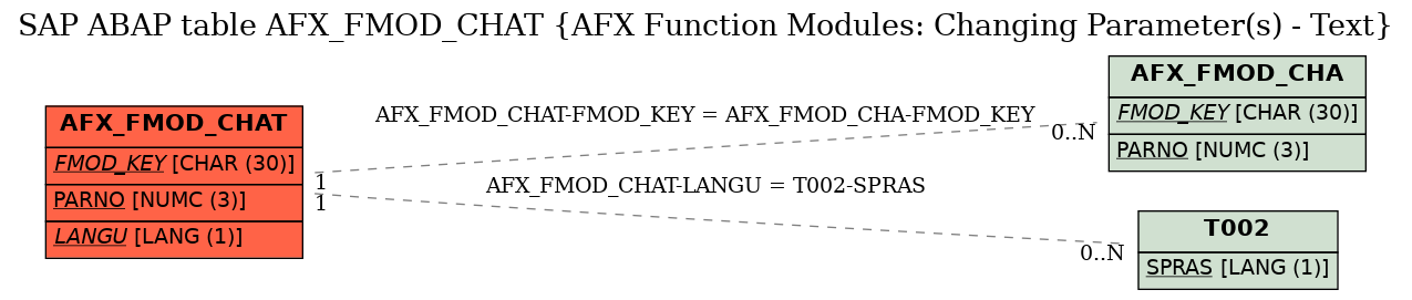 E-R Diagram for table AFX_FMOD_CHAT (AFX Function Modules: Changing Parameter(s) - Text)