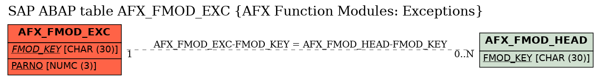 E-R Diagram for table AFX_FMOD_EXC (AFX Function Modules: Exceptions)