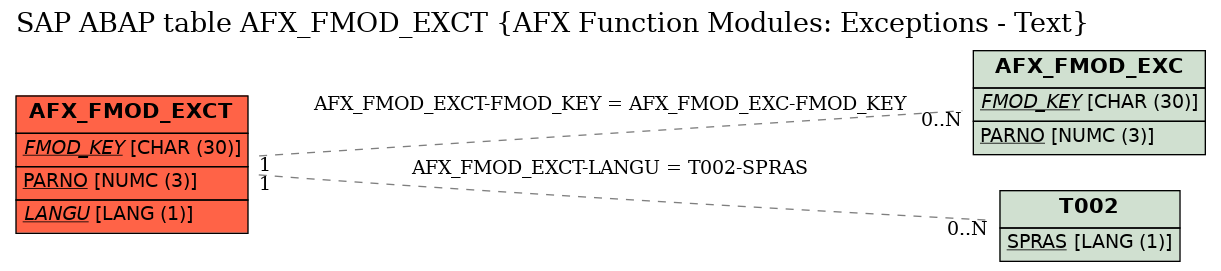 E-R Diagram for table AFX_FMOD_EXCT (AFX Function Modules: Exceptions - Text)