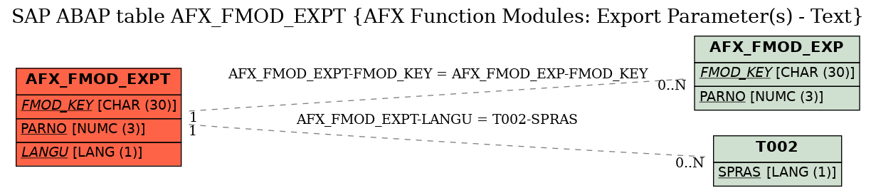 E-R Diagram for table AFX_FMOD_EXPT (AFX Function Modules: Export Parameter(s) - Text)