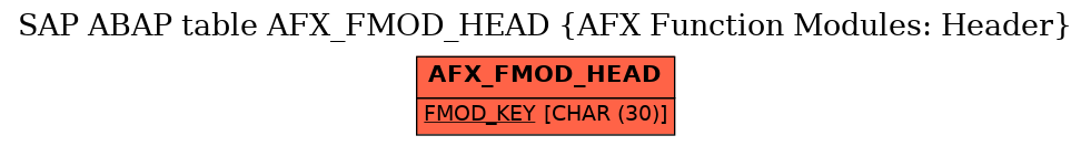 E-R Diagram for table AFX_FMOD_HEAD (AFX Function Modules: Header)