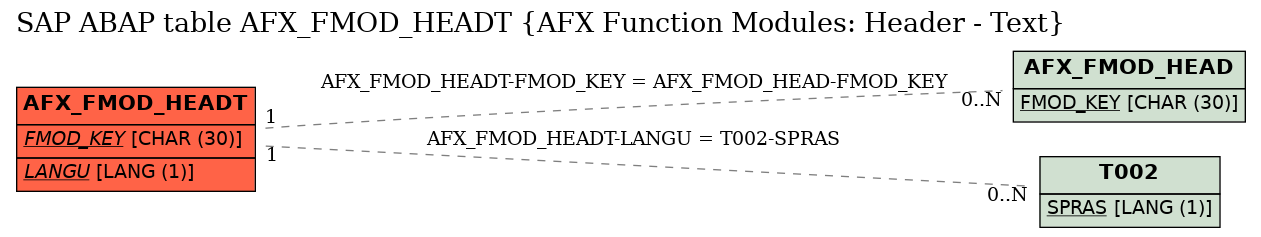 E-R Diagram for table AFX_FMOD_HEADT (AFX Function Modules: Header - Text)