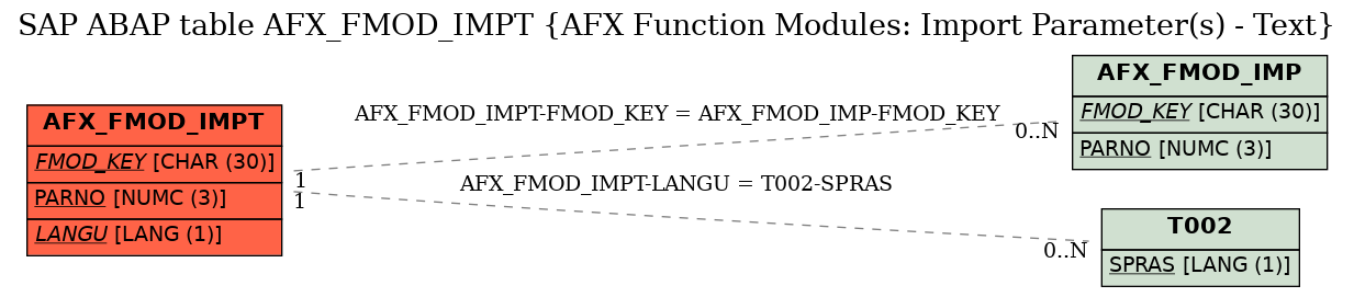 E-R Diagram for table AFX_FMOD_IMPT (AFX Function Modules: Import Parameter(s) - Text)