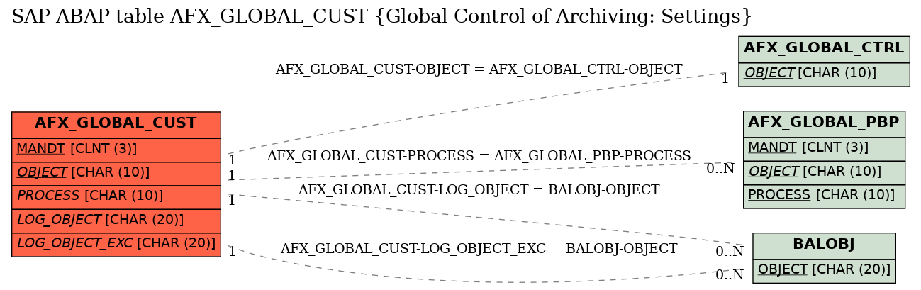 E-R Diagram for table AFX_GLOBAL_CUST (Global Control of Archiving: Settings)