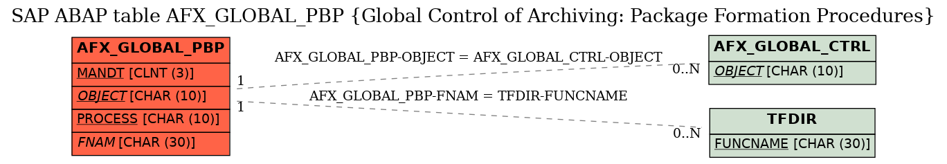 E-R Diagram for table AFX_GLOBAL_PBP (Global Control of Archiving: Package Formation Procedures)