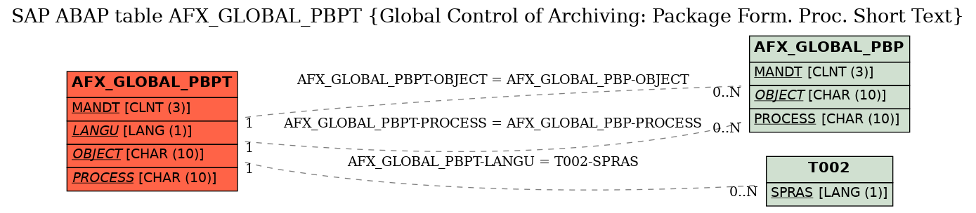 E-R Diagram for table AFX_GLOBAL_PBPT (Global Control of Archiving: Package Form. Proc. Short Text)