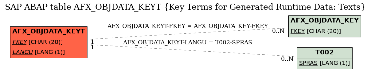 E-R Diagram for table AFX_OBJDATA_KEYT (Key Terms for Generated Runtime Data: Texts)