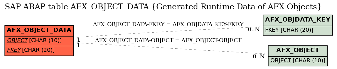 E-R Diagram for table AFX_OBJECT_DATA (Generated Runtime Data of AFX Objects)