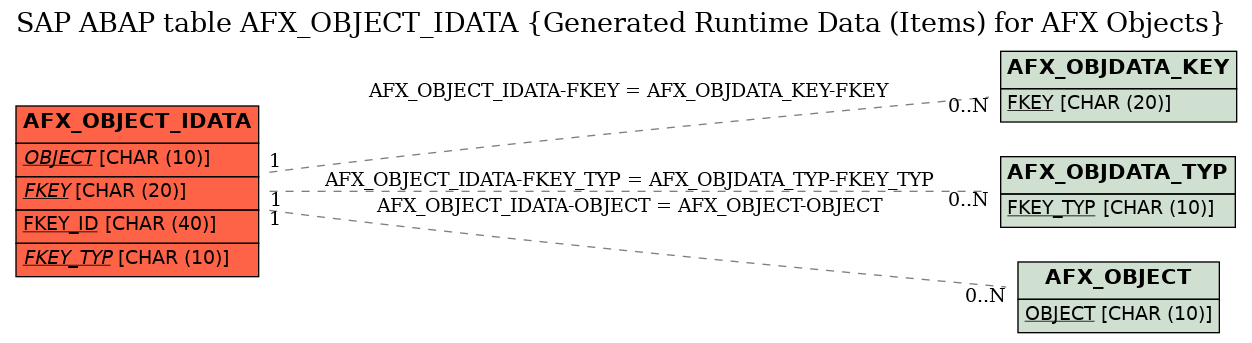 E-R Diagram for table AFX_OBJECT_IDATA (Generated Runtime Data (Items) for AFX Objects)