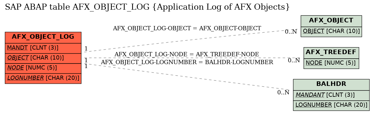 E-R Diagram for table AFX_OBJECT_LOG (Application Log of AFX Objects)