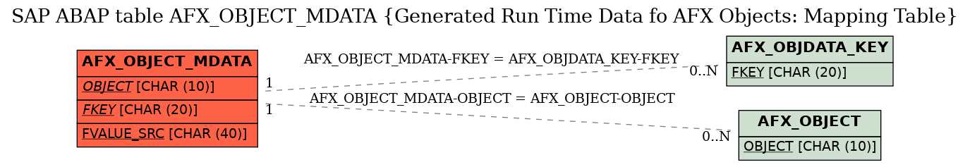 E-R Diagram for table AFX_OBJECT_MDATA (Generated Run Time Data fo AFX Objects: Mapping Table)