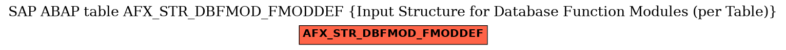 E-R Diagram for table AFX_STR_DBFMOD_FMODDEF (Input Structure for Database Function Modules (per Table))