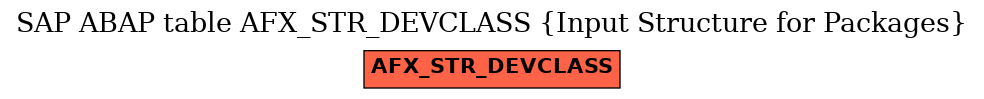 E-R Diagram for table AFX_STR_DEVCLASS (Input Structure for Packages)