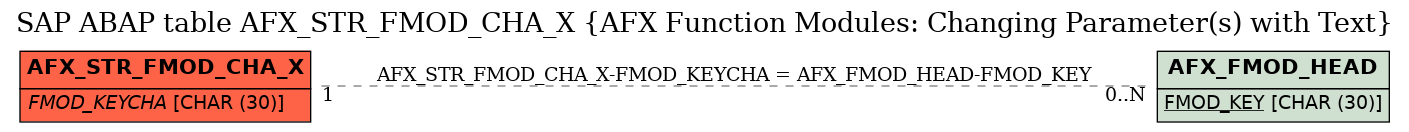 E-R Diagram for table AFX_STR_FMOD_CHA_X (AFX Function Modules: Changing Parameter(s) with Text)