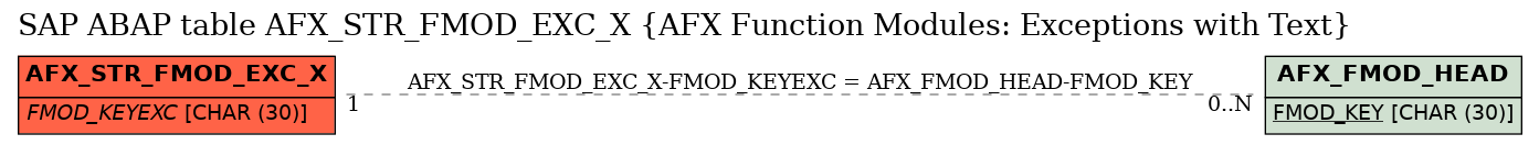 E-R Diagram for table AFX_STR_FMOD_EXC_X (AFX Function Modules: Exceptions with Text)