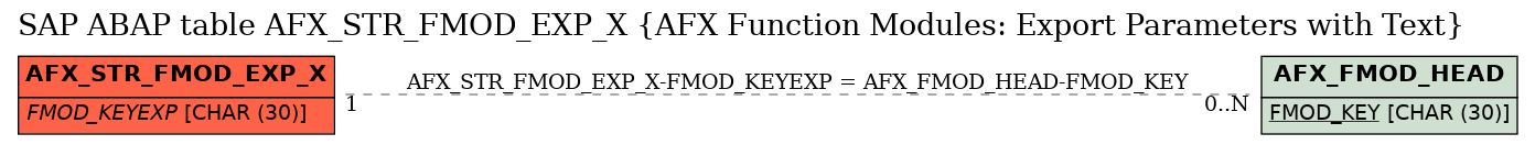 E-R Diagram for table AFX_STR_FMOD_EXP_X (AFX Function Modules: Export Parameters with Text)