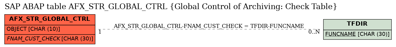 E-R Diagram for table AFX_STR_GLOBAL_CTRL (Global Control of Archiving: Check Table)