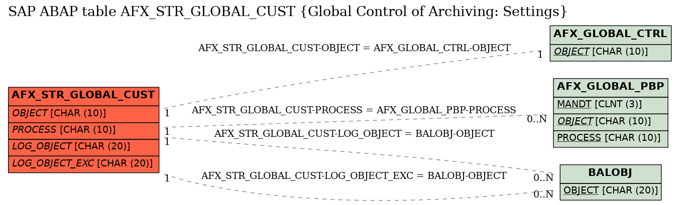 E-R Diagram for table AFX_STR_GLOBAL_CUST (Global Control of Archiving: Settings)