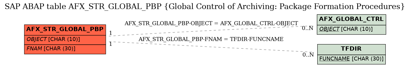 E-R Diagram for table AFX_STR_GLOBAL_PBP (Global Control of Archiving: Package Formation Procedures)