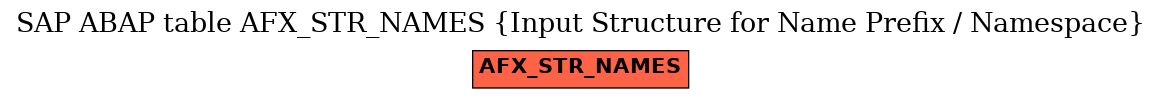 E-R Diagram for table AFX_STR_NAMES (Input Structure for Name Prefix / Namespace)