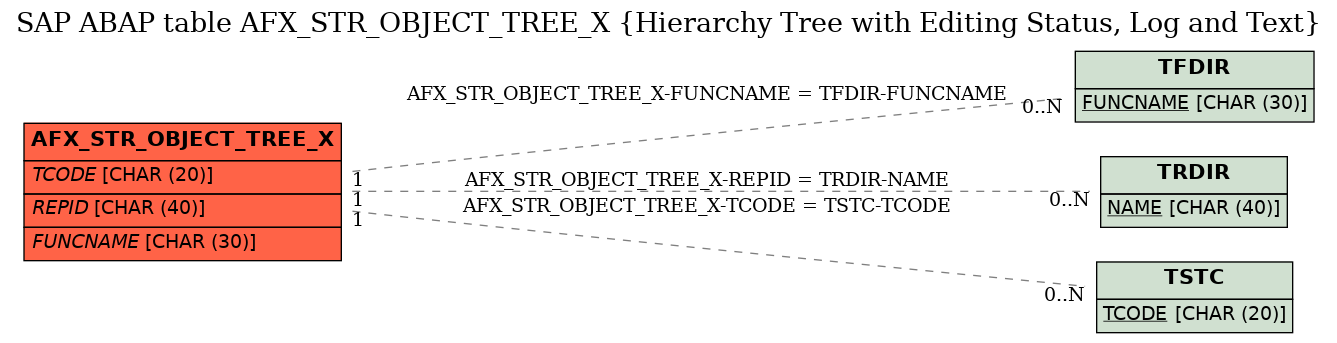 E-R Diagram for table AFX_STR_OBJECT_TREE_X (Hierarchy Tree with Editing Status, Log and Text)