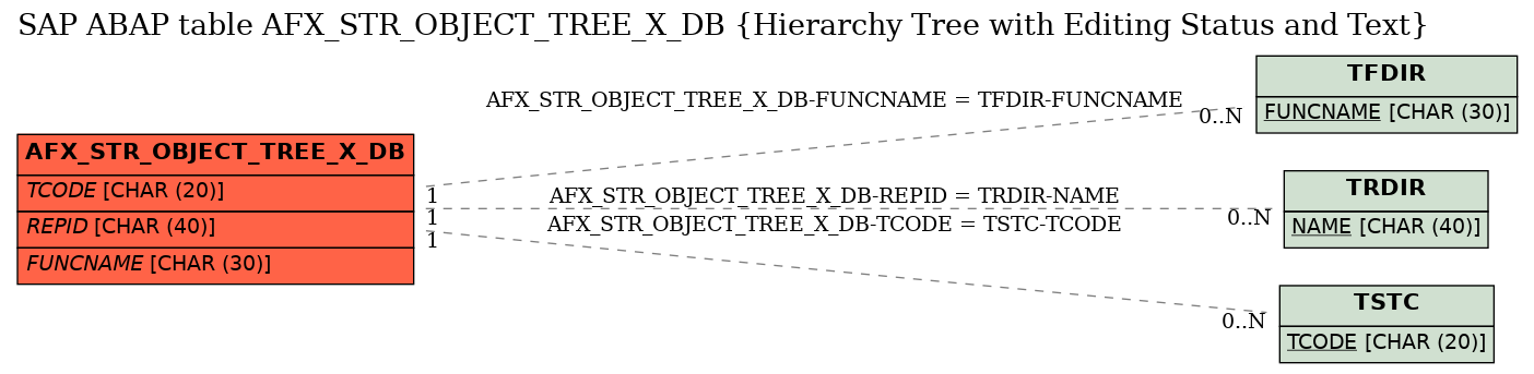 E-R Diagram for table AFX_STR_OBJECT_TREE_X_DB (Hierarchy Tree with Editing Status and Text)