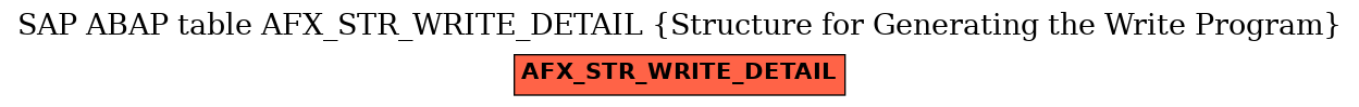 E-R Diagram for table AFX_STR_WRITE_DETAIL (Structure for Generating the Write Program)