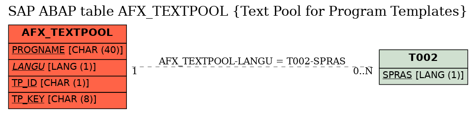 E-R Diagram for table AFX_TEXTPOOL (Text Pool for Program Templates)