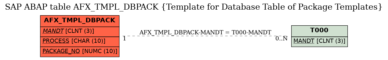 E-R Diagram for table AFX_TMPL_DBPACK (Template for Database Table of Package Templates)