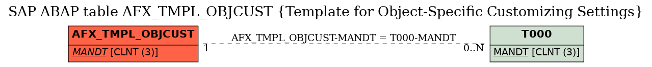 E-R Diagram for table AFX_TMPL_OBJCUST (Template for Object-Specific Customizing Settings)